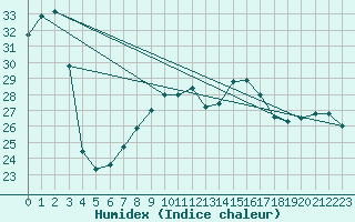 Courbe de l'humidex pour Santander (Esp)