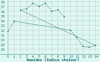 Courbe de l'humidex pour Derby