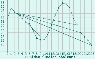 Courbe de l'humidex pour Cavalaire-sur-Mer (83)