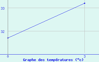 Courbe de tempratures pour Serui / Yendosa