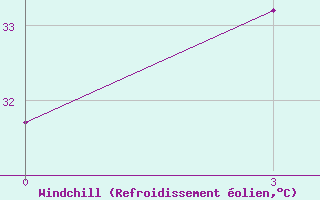 Courbe du refroidissement olien pour Serui / Yendosa