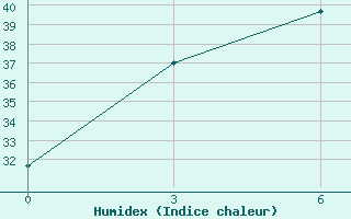 Courbe de l'humidex pour Boxian