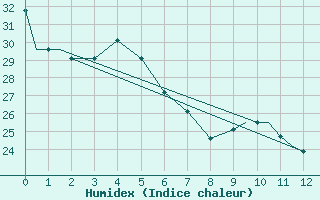 Courbe de l'humidex pour Moline, Quad-City Airport