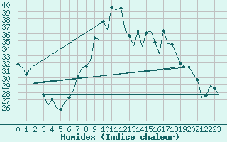 Courbe de l'humidex pour Reus (Esp)