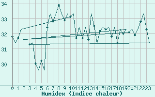 Courbe de l'humidex pour Gnes (It)