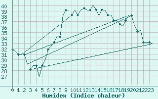 Courbe de l'humidex pour Gnes (It)