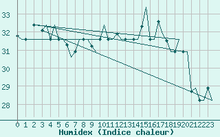 Courbe de l'humidex pour Palermo / Punta Raisi