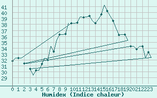 Courbe de l'humidex pour Milan (It)