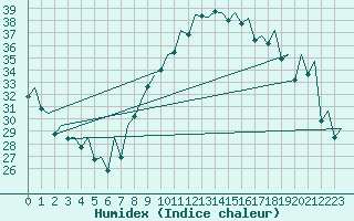 Courbe de l'humidex pour Madrid / Barajas (Esp)