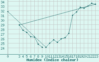 Courbe de l'humidex pour Colonia Juan Carras-Co Mazatlan, Sin.