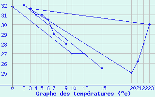 Courbe de tempratures pour Honiara / Henderson