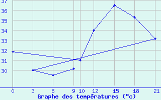 Courbe de tempratures pour Tamale