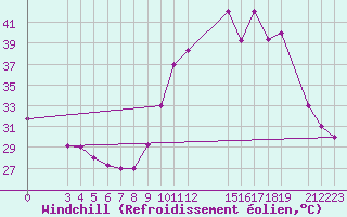 Courbe du refroidissement olien pour Diourbel