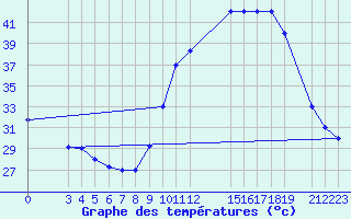 Courbe de tempratures pour Diourbel