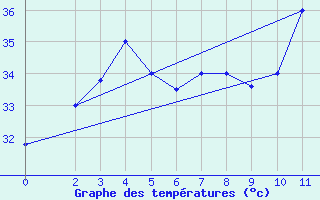 Courbe de tempratures pour Jask