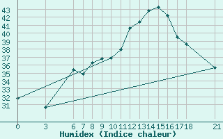 Courbe de l'humidex pour Kusadasi