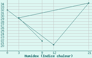 Courbe de l'humidex pour Cordoba-In-Veracruz