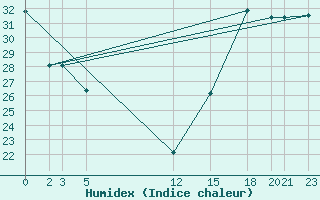 Courbe de l'humidex pour Colonia Juan Carras-Co Mazatlan, Sin.