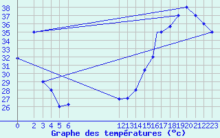 Courbe de tempratures pour Catacamas