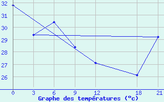 Courbe de tempratures pour Munda