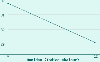 Courbe de l'humidex pour Jacarepagua