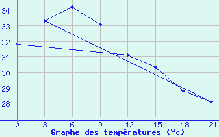 Courbe de tempratures pour Iba