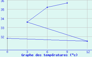 Courbe de tempratures pour Science Garden