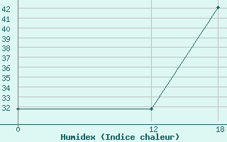 Courbe de l'humidex pour Ilha Rasa