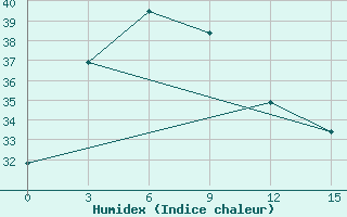 Courbe de l'humidex pour Xinyang