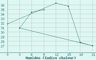 Courbe de l'humidex pour Rijeka / Omisalj