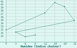 Courbe de l'humidex pour In Salah