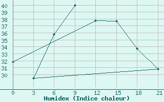 Courbe de l'humidex pour Sibi