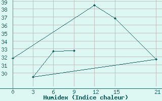 Courbe de l'humidex pour Milan (It)