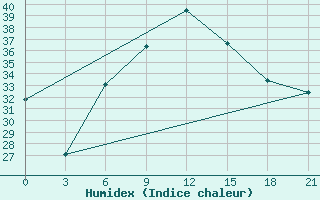 Courbe de l'humidex pour Beer Sheva City