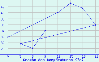 Courbe de tempratures pour San