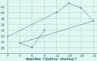 Courbe de l'humidex pour San