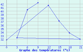 Courbe de tempratures pour Sholapur