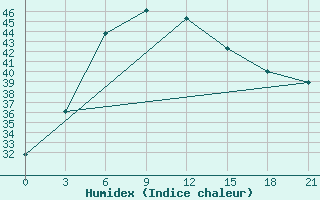 Courbe de l'humidex pour Lahore City