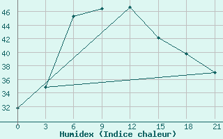 Courbe de l'humidex pour Khanpur