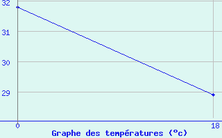 Courbe de tempratures pour Niulakita