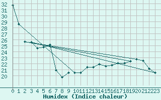 Courbe de l'humidex pour Clermont-Ferrand (63)