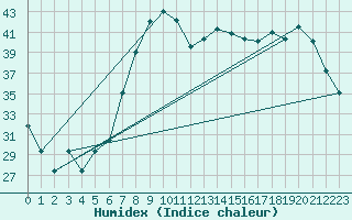 Courbe de l'humidex pour Catania / Sigonella