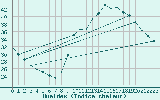 Courbe de l'humidex pour Connerr (72)