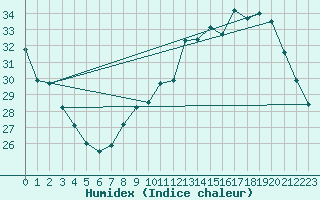 Courbe de l'humidex pour Tours (37)