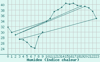 Courbe de l'humidex pour Montauban (82)