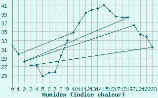 Courbe de l'humidex pour Le Luc - Cannet des Maures (83)