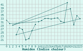 Courbe de l'humidex pour Zaragoza-Valdespartera