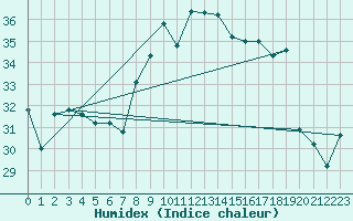 Courbe de l'humidex pour Cap Corse (2B)