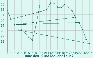 Courbe de l'humidex pour Ajaccio - Campo dell'Oro (2A)