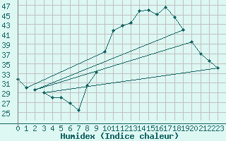 Courbe de l'humidex pour Grasque (13)